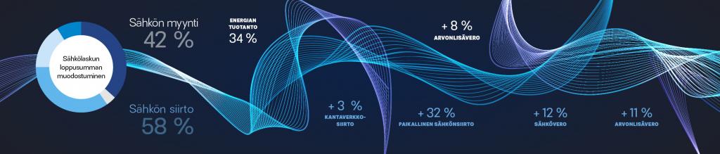 Sähkölaskun hintagraafi