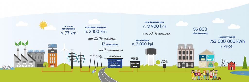 Sähköverkko jakautuu eri tasoihin - kuvassa kuvattu eri tasot.