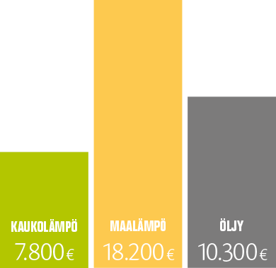 Kaukolämpö on selkeästi edullinen