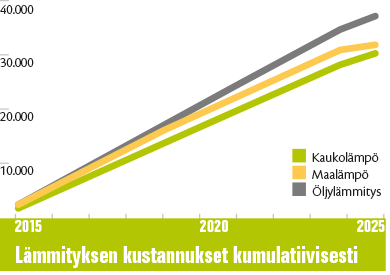 Kaukolämmöllä on vakaa hintakehitys