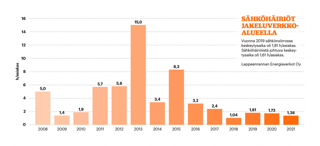 Sähkökatkojen keskimääräinen keskeytysaika infograafi