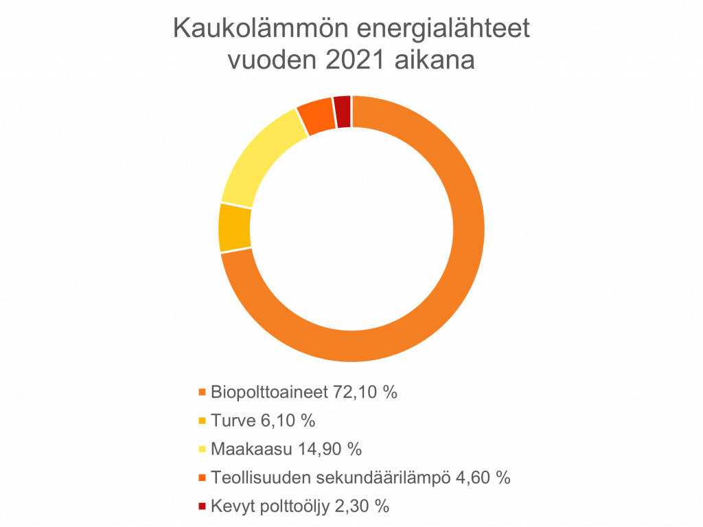 Kaukolämmön energialähteet 2021 uusi