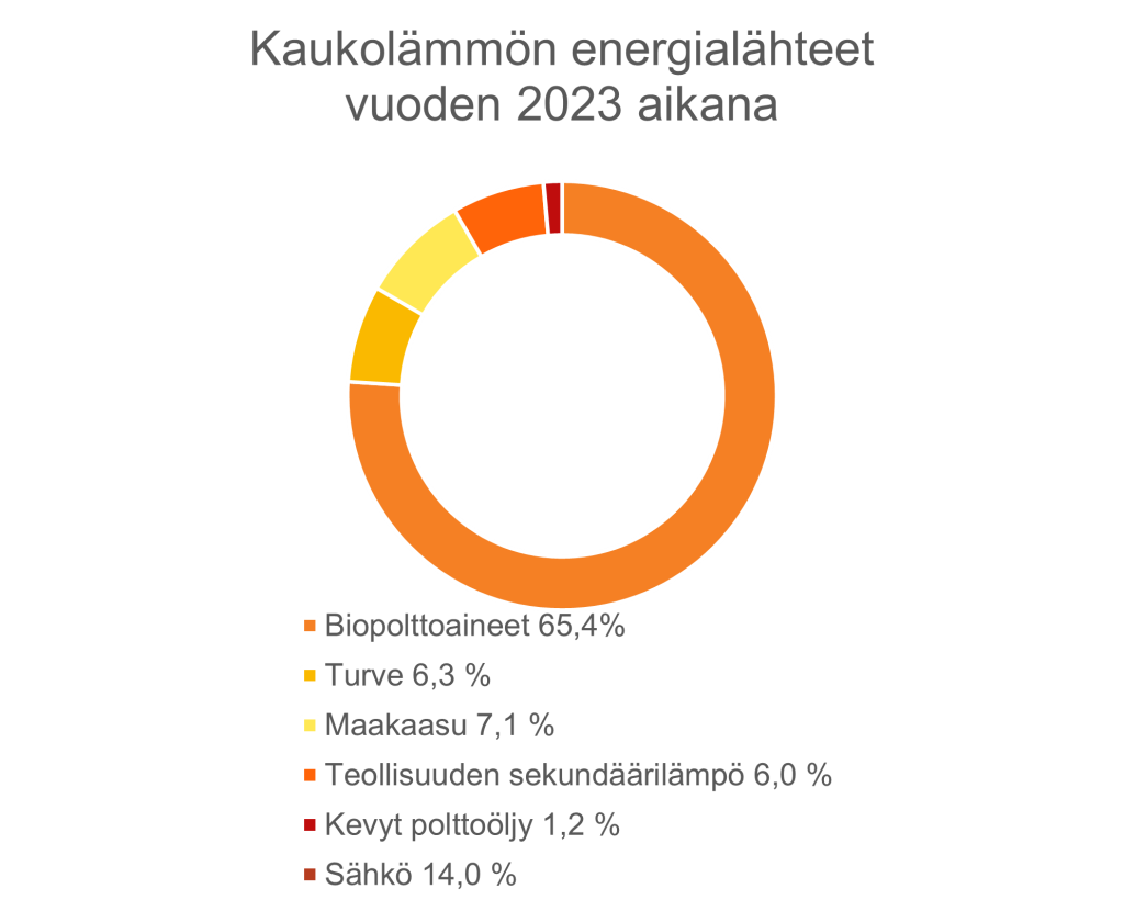 Kaukolämmön energialähteet 2023