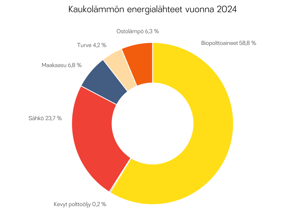Kaukolämmön energilähteeet 2024