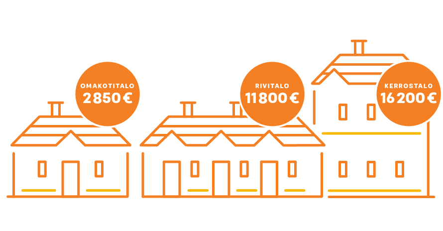 Kaukolämmön hinta eri kiinteistömuodoissa