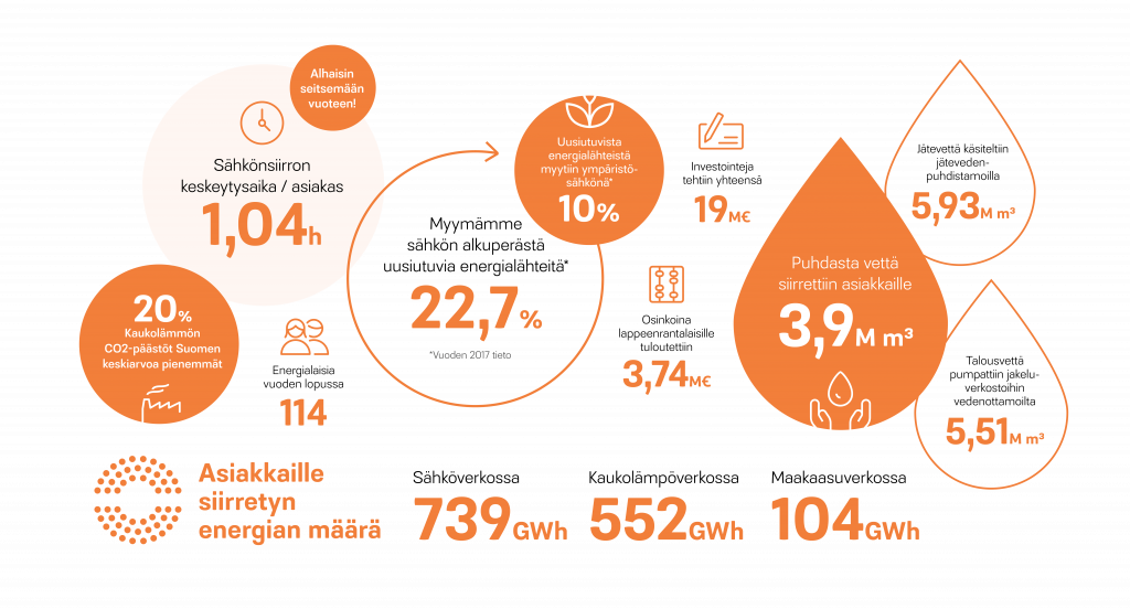 Lappeenrannan-energian-vuosi-2018-pähkinänkuoressa