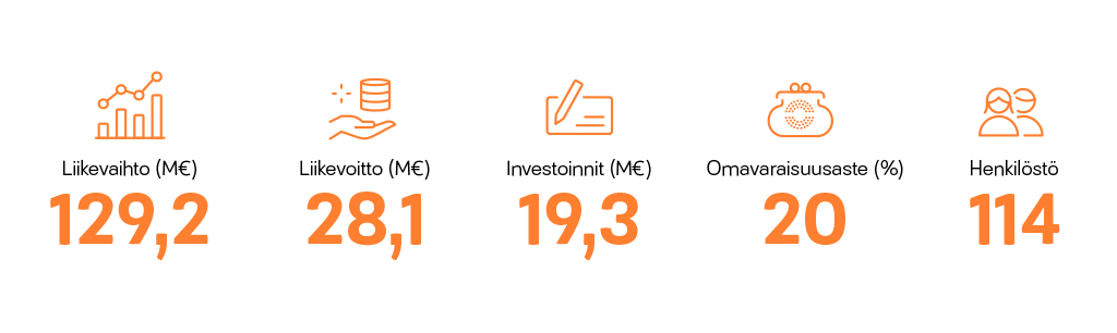 2018 tulostiedot: Liikevaihto 129,2 miljoonaa euroa, liikevoitto 28,1 miljoonaa euroa, investoinnit 19,3 miljoonaa euroa, omavaraisuusaste 20 prosenttia ja henkilöstö 114 henkilöä.
