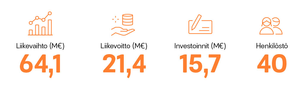 Energiaverkkojen tunnusluvut 2018: Liikevaihto 64,1 miljoonaa euroa, liikevoitto 21,4 miljoonaa euroa, investoinnit 15,7 miljoonaa euroa ja henkilöstö 40 henkilöä.