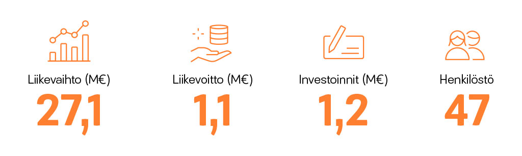 Lämpövoiman vuosi 2018: liikevaihto 27,1 miljoonaa euroa, liikevoitto 1,1 miljoonaa euroa, investoinnit 1,2 miljoonaa euroa ja henkilöstö 47 henkeä.