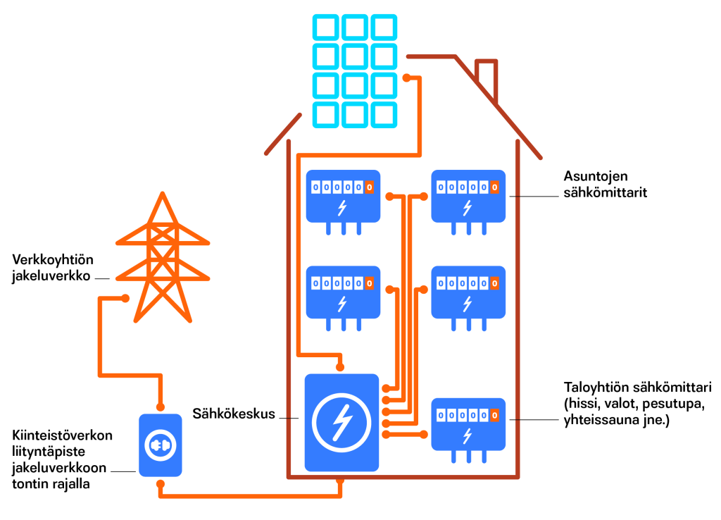 energiayhteisö TEM älyverkkotyöryhmän raportti