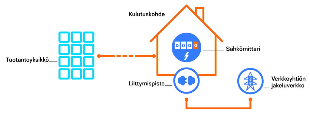 Kiinteistörajat ylittävä energiayhteistö