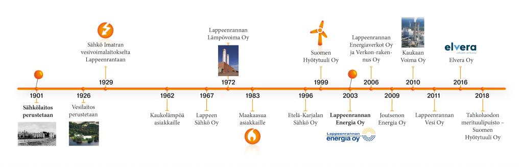 Lappeenrannan-energia-historia-aikajana