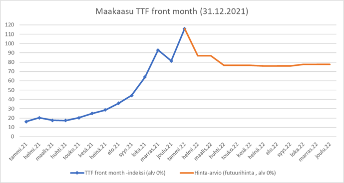 Maakaasun hintakuvaaja 31.12.2021