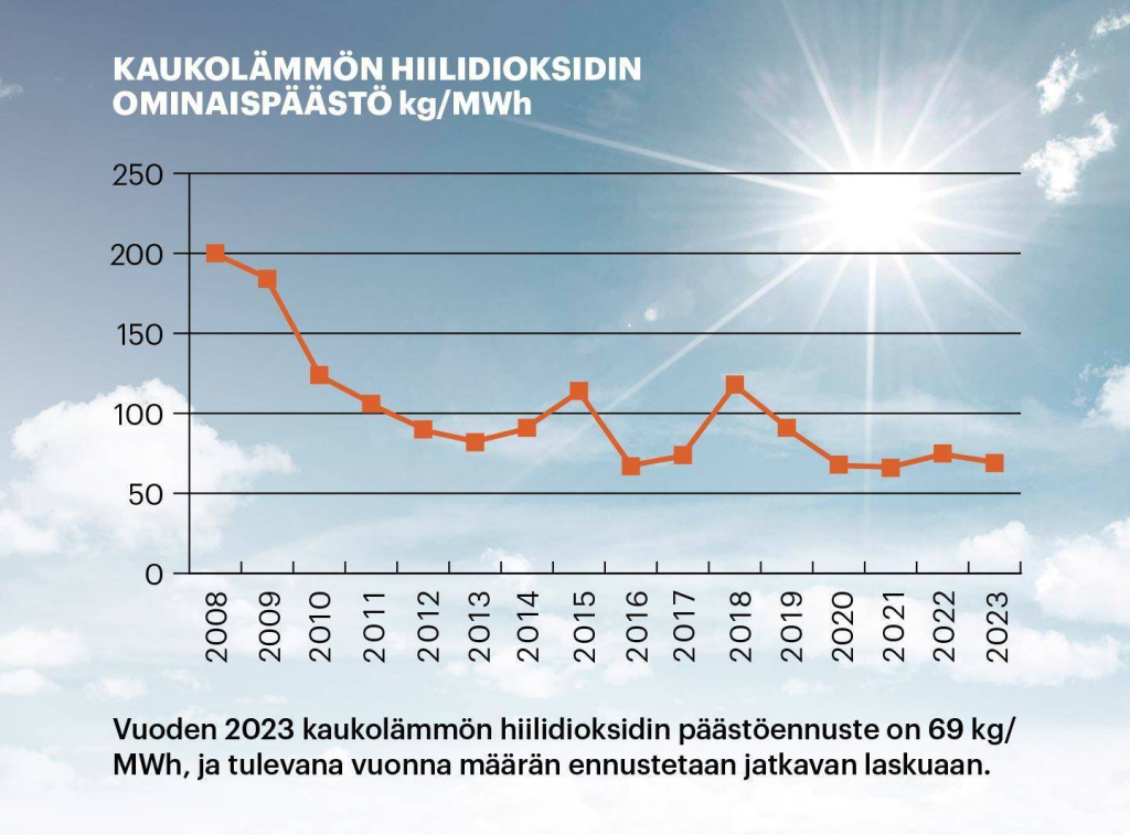 Kaukolämmön ominaispäästöt 2023