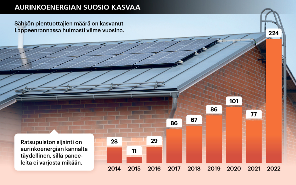 Pientuottajien-määrä-Lappeenrannassa-2022