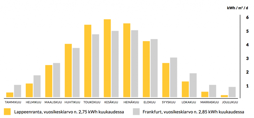 aurinkoenergia-tuotanto-lappeenranta-frankfurt