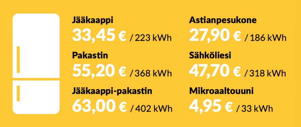 lappeenrannan-energia-kodinkoneiden-sahkon-kulutus