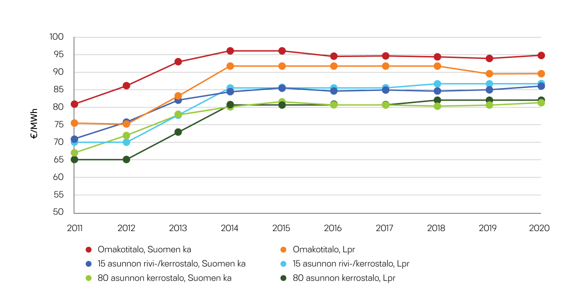 Lappeenrannan Energia - Kaukolämmön hintakehitys