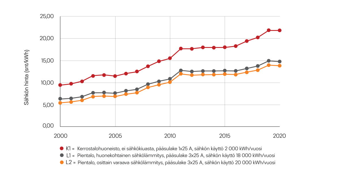 Lappeenrannan Energia - Sähkön kuluttajahinnan kehitys