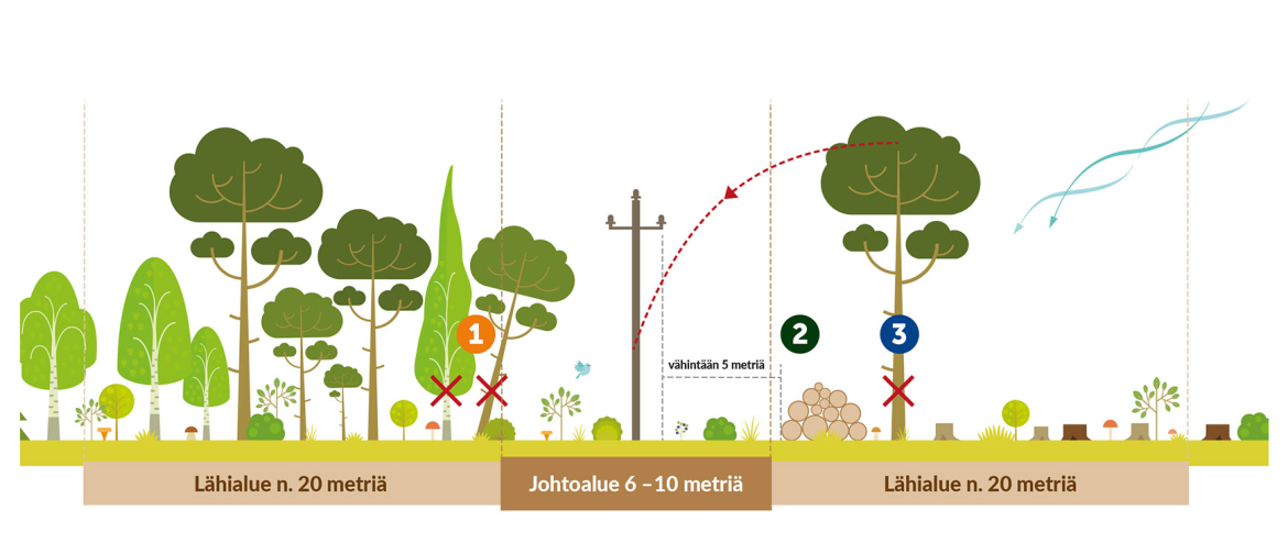 Lappeenrannan Energia Vierimetsän hoito
