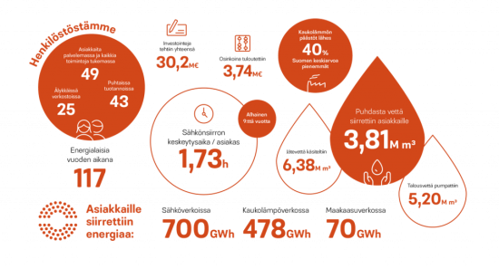 Lappeenrannan Energian vuosi 2020 pähkinänkuoressa